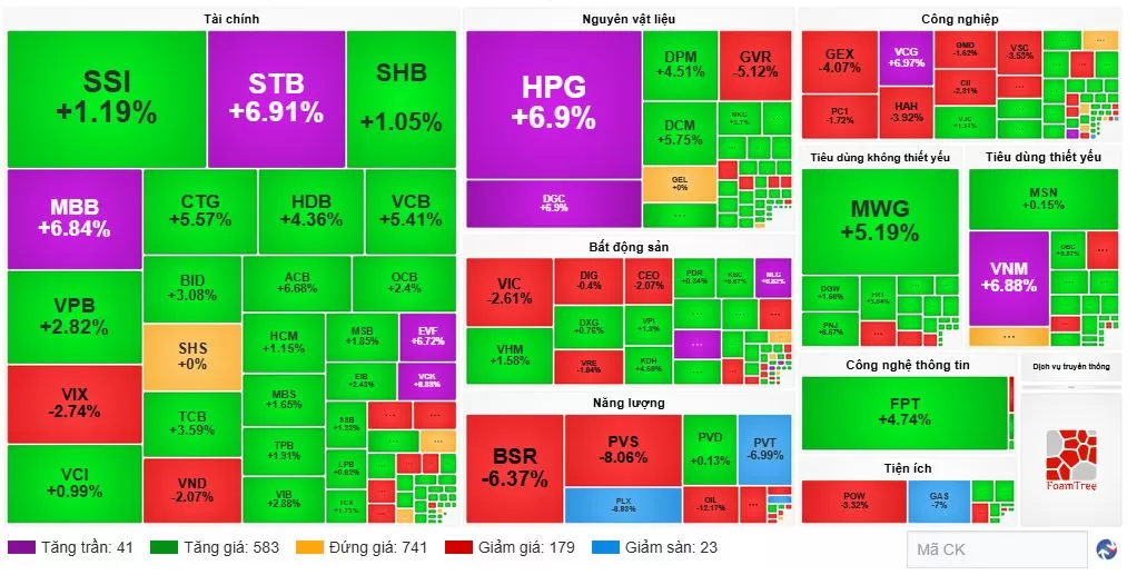 Nhiều cổ phiếu trụ tăng trần, VN-Index giữ được đà tăng